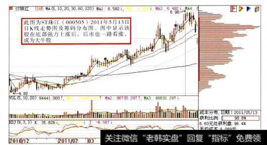 ST珠江(000505)日K线走势图及筹码分布图