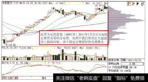 乐凯胶卷(600135)日K线走势图及筹码分布图