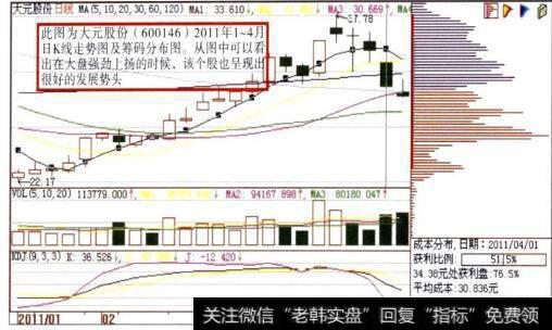 大元股份(600146)日K线走势图及筹码分布图