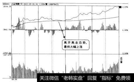 大盘某天的分时走势图