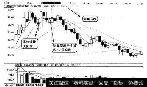 现代制药(600420)的日K线图