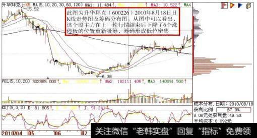 升华拜克(600226)日K线走势图及<a href='/cgjq/287455.html'>筹码分布图</a>