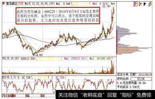 青岛碱业(600229)日K线走势图及筹码分布图
