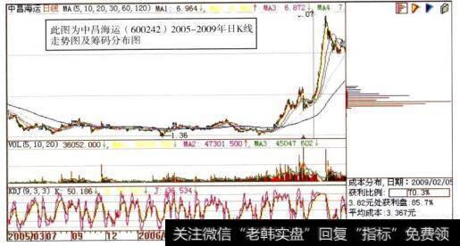 中昌海运(600242)日K线走势图及筹码分布图