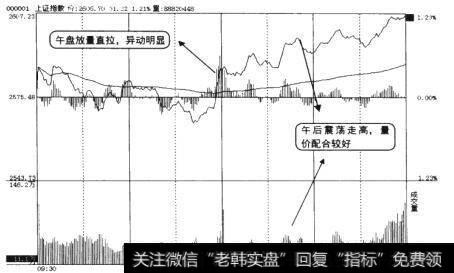 大盘2010年8月13日的分时走势图