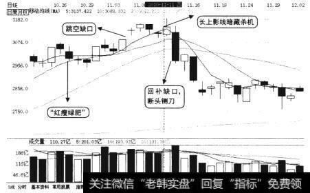 大盘的日K线图