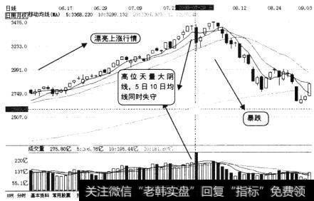 大盘的日K线图