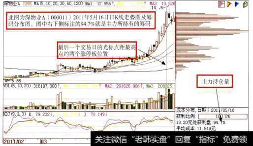 深物业(600011)在2011年5月16口的口K线走势图及筹码分布图