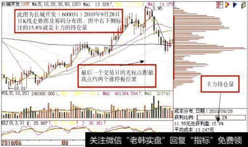 长城开发(600021)日K线走势图及筹码分布图