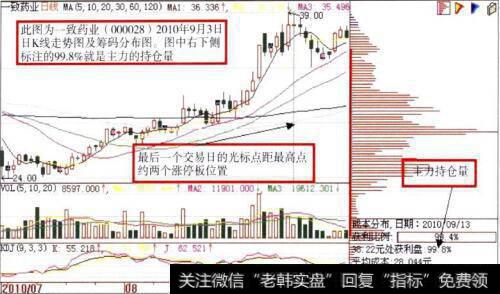 一致药业(000028)日K线走势图及筹码分布图