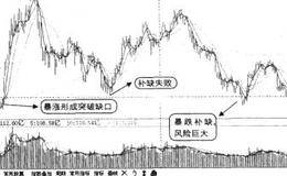 大盘向下补缺，怎样操作才安全