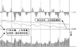 大盘出现分时量价严重背离应该怎么做