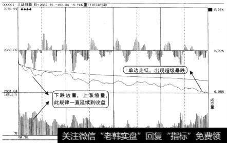 大盘某天的分时走势图