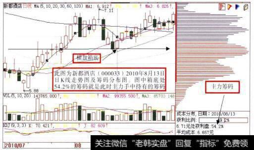 新都酒店(000033)日K线走势图及<a href='/cgjq/287455.html'>筹码分布图</a>