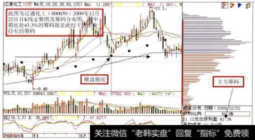 辽通化工(000059)日K线走势图及筹码分布图