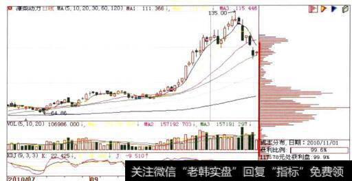 <a href='/scdx/283162.html'>潍柴动力</a>(000338)日K线走势图及筹码分布图