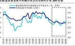 荀玉根最新股市评论：偏股型基金二季度继续减持金融地产