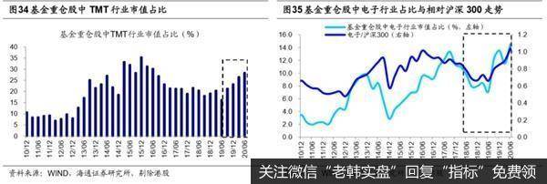 荀玉根最新股市评论：偏股型基金二季度继续减持金融地产21