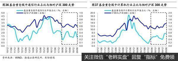 荀玉根最新股市评论：偏股型基金二季度继续减持金融地产22