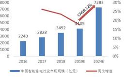 涛哥研报：已经在下游万亿市场拥有成熟平台的全球领先高科技公司