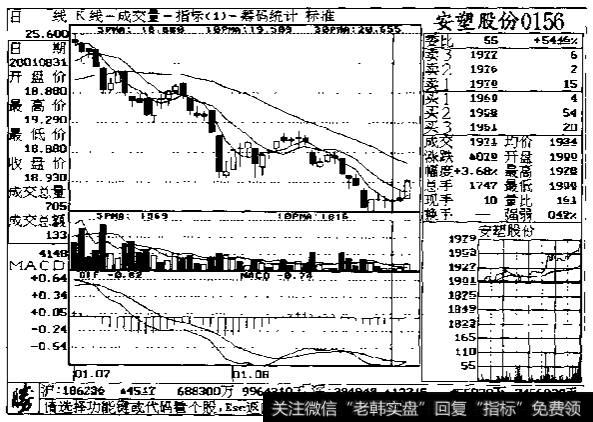 成交量在<a href='/cjlyy/2573.html'>盘后分析</a>中的应用图一