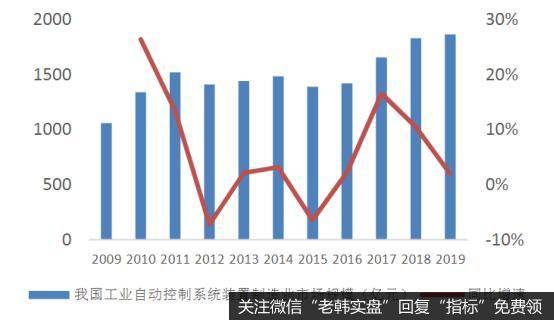 近年我国工控市场规模及增速