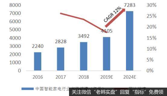 近年国内智能家电市场规模