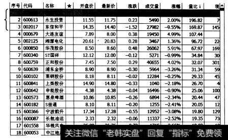 某天大盘开盘进行的护深A股量比排行