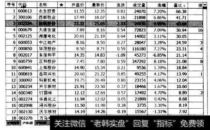 当天九点四十几分进行的另外一次量比排行