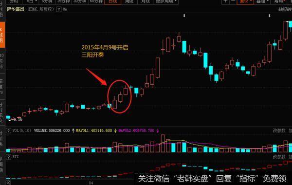 2015年4.9--13号，<a href='/ggnews/45380.html'>际华集团</a>在经过一波调整的行情有以后，在K线图上显现出了三阳开泰的形态