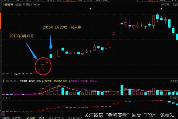 2015年3.17--19号，<a href='/zlchcl/206136.html'>中原高速</a>在经过了一波底部整理的行情以后，K线图上面显现出来三个白武士的形态。