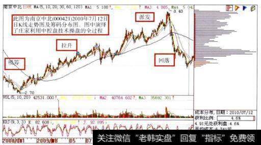 南京中北(000421)日K线走势图及筹码分布图