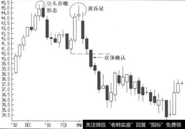 黄昏足确认阻力:亨氏公司周线