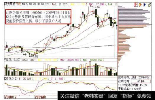 阳光照明(600261)日K线走势图及筹码分布图