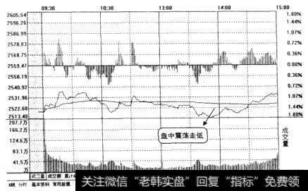 快速回抽上均线对应大盘分时走势