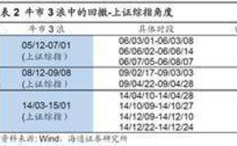 荀玉根最新股市评论：短期是牛市3浪中的小调整 “广告之后”会更精彩