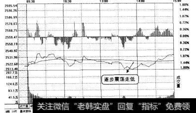 当天大盘走势