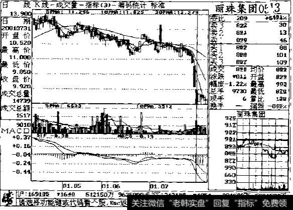 成交量在<a href='/cjlyy/2573.html'>盘后分析</a>中的应用图一