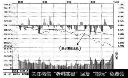 当天大盘的分时走势图