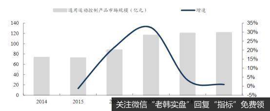 近年通用运动控制市场规模