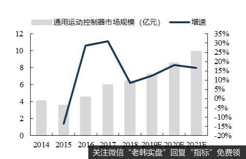 近年通用运动控制器市场规模