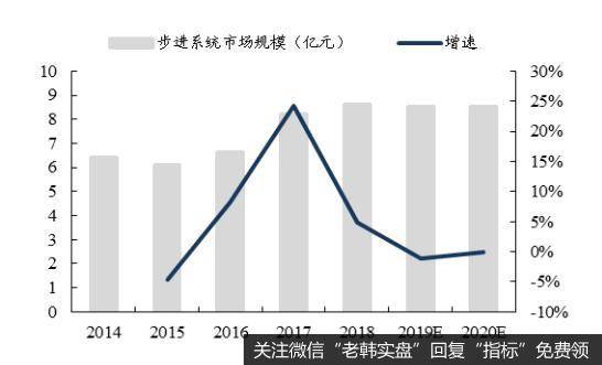 近年步进系统市场规模