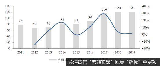 近年伺服系统市场规模