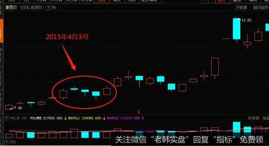 <a href='/zlyj/297913.html'>康恩贝</a>从2015年3月份的时候就开始了逐渐上升的行情