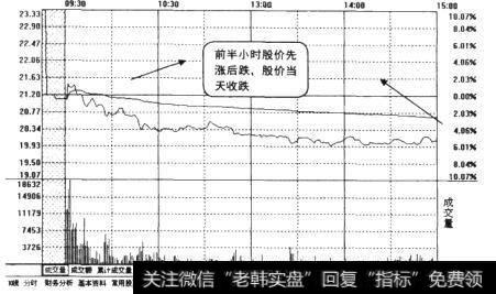 一股票某天的分时走势图