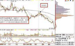 概念股、主力出货的主要方法分析