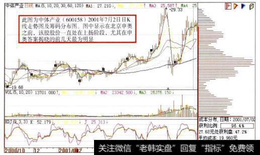 中体产业(600158)日K线走势图及<a href='/choumafenbu/'>筹码分布</a>图