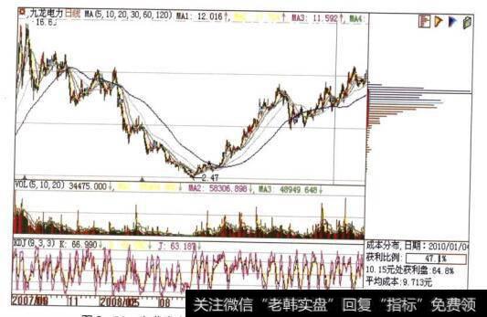 九龙电力(600292)日K线走势图及筹码分布图