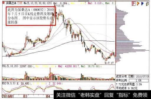 深桑达A (000032)日K线走势图及筹码分布图