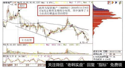 绿景地产(000502)日K线走势图及筹码分布图